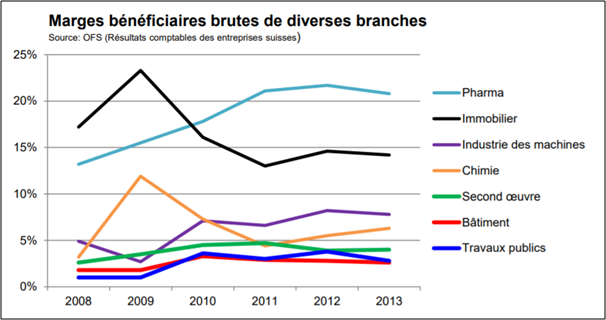 Le secteur de la construction en chiffres
